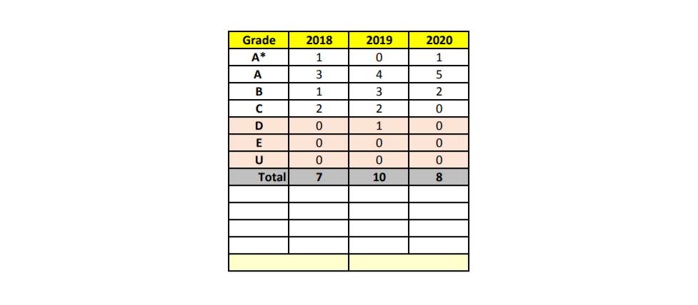 history results 4